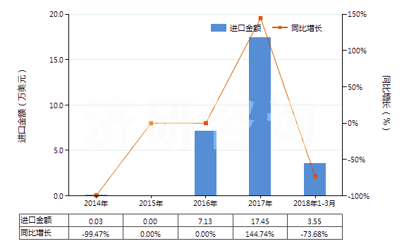 2014-2018年3月中國(guó)利福平及其衍生物、鹽(HS29419030)進(jìn)口總額及增速統(tǒng)計(jì)